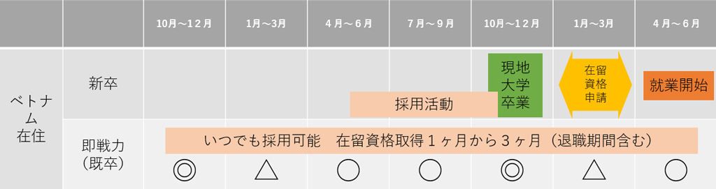 いつでも採用可能　在留資格取得１ヶ月から３ヶ月（退職期間含む）